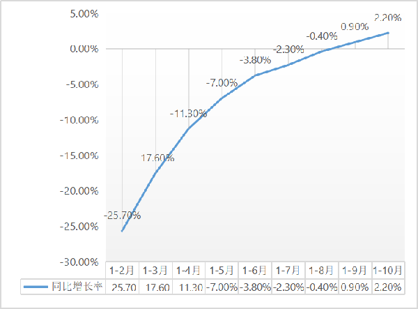 b2.2%1-10½b̽y(tng)Ӌ(sh)(j)t